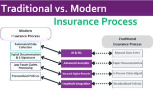  Technology, particularly data and machine learning (ML), is emerging as the cornerstone for this transformation, enabling insurance carriers to navigate these changes with agility and foresight.