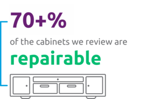 70+% of the cabinets that we review are repairable graphic