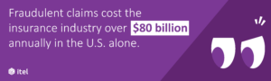 Fraudulent claims cost the industry over $80 billion annually in the U.S. alone