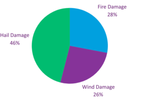 Cause of Damage in Asphalt Shingle Claims, 2023 itel data; based on approximately 1 million Asphalt Shingle Pricing tests 