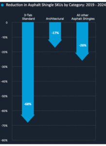 itel's comprehensive database reveals a staggering 68% decrease in available 3-tab SKUs across the United States during this period.